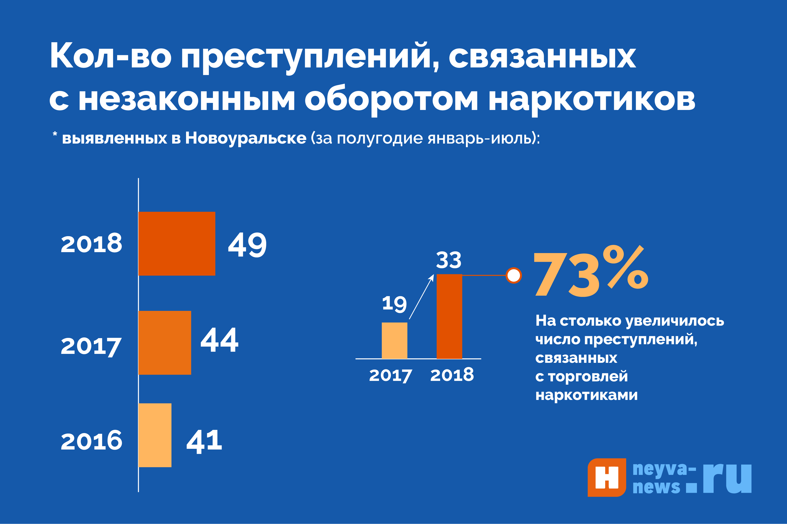 Преступления с наркотиками в Новоуральске