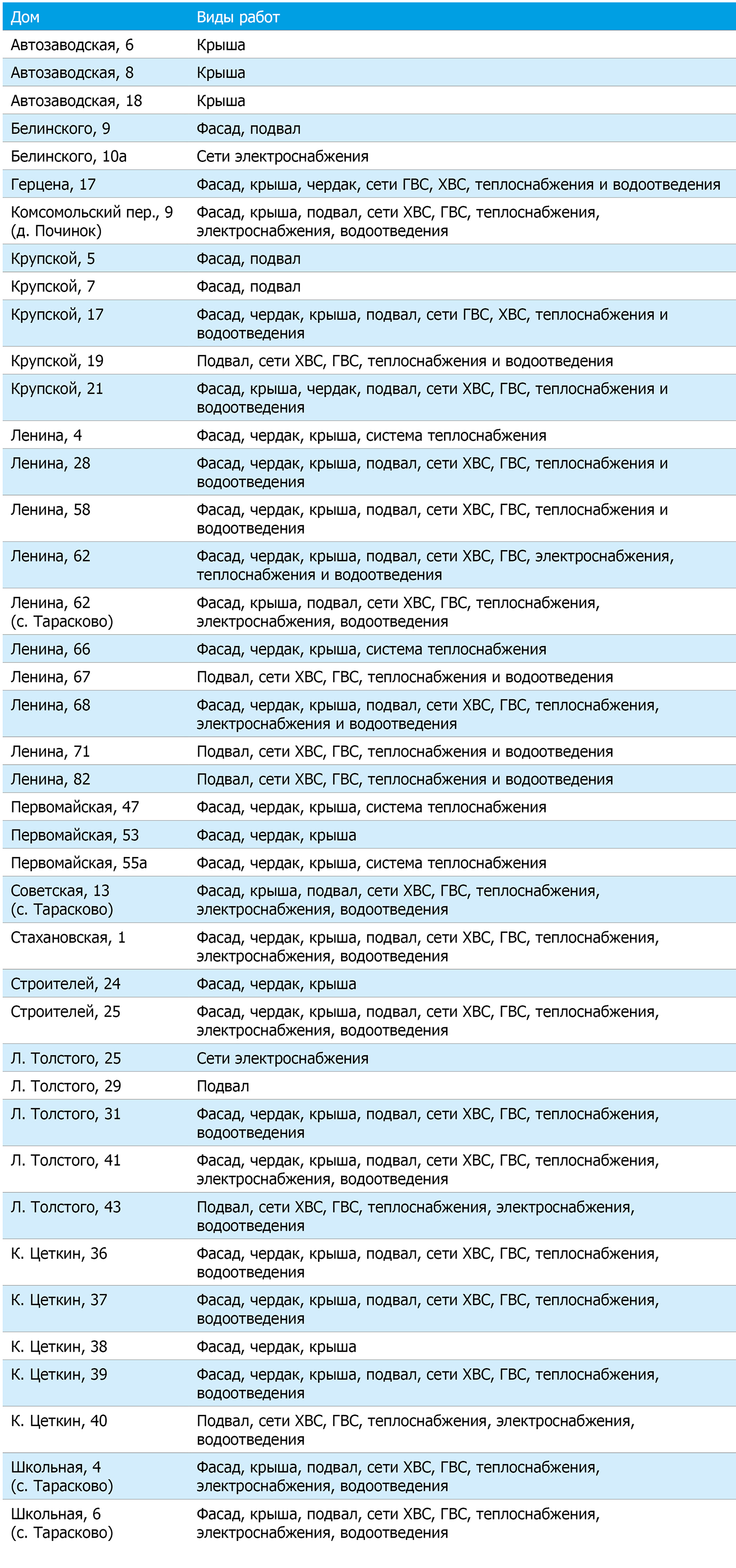 Список домов в программе капремонтов в Новоуральске на 2019 год