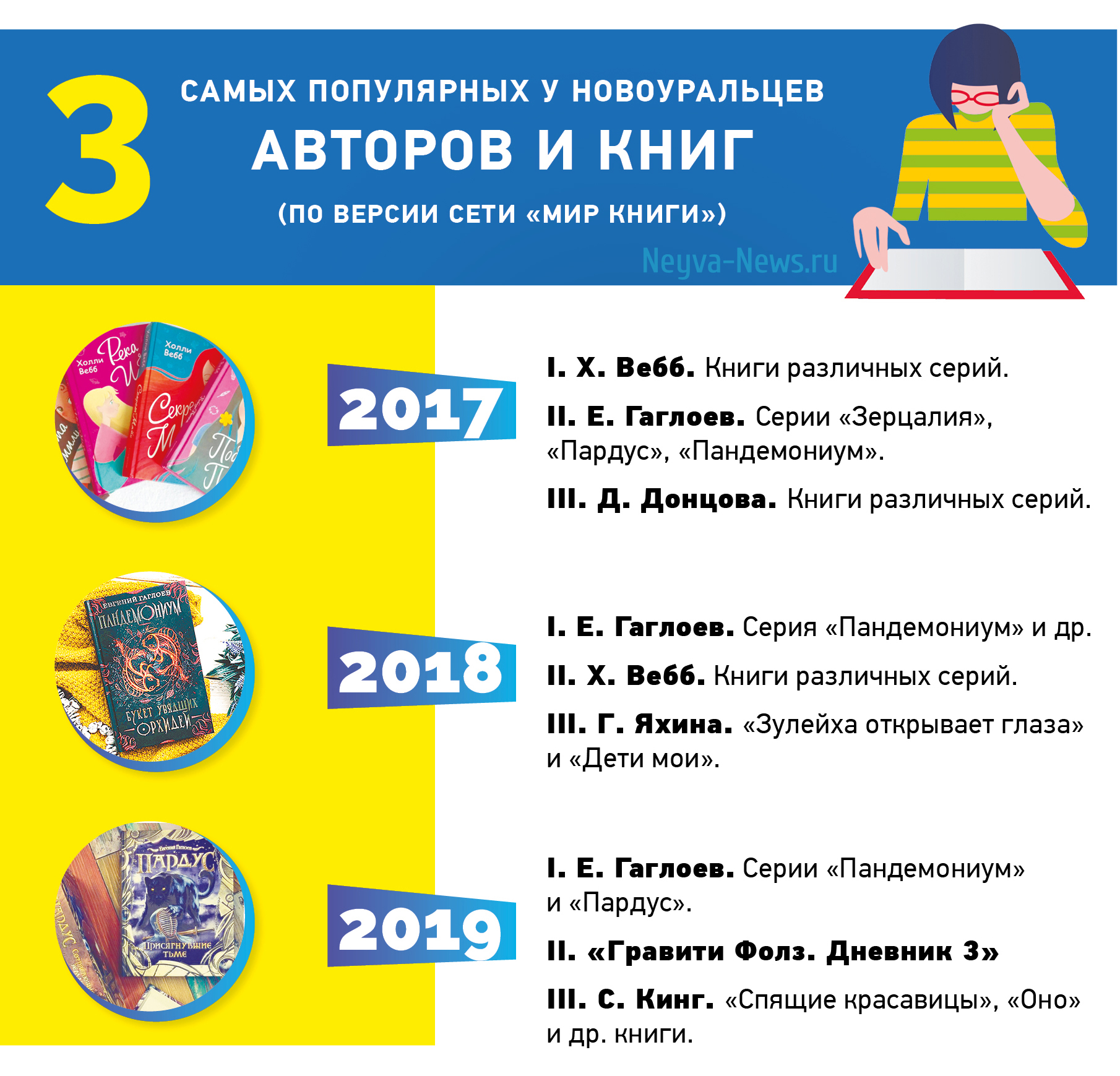 Что читают новоуральцы, инфографика