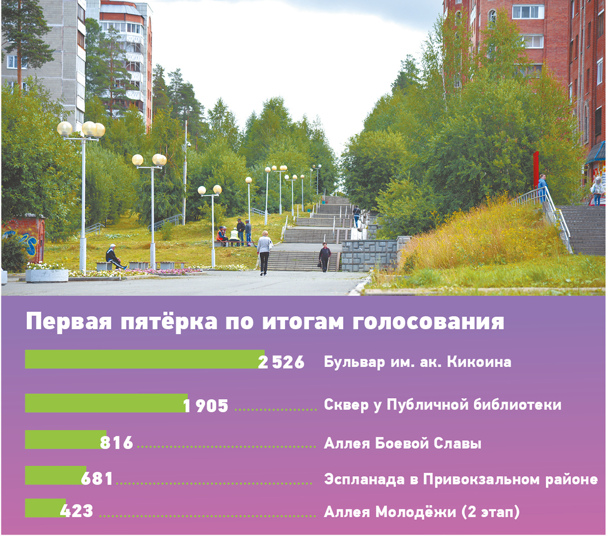 Голосование за бульвар Кикоина