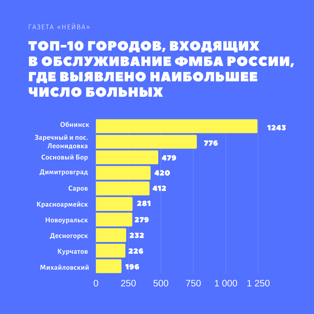 Статистика COVID-19 среди городов с системой ФМБА