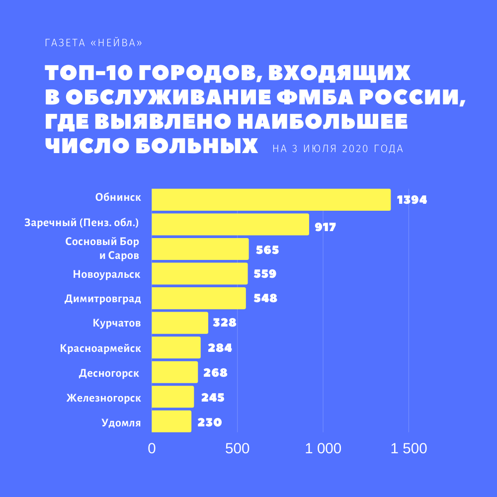 Новоуральск в статистике ФМБА по коронавирусу