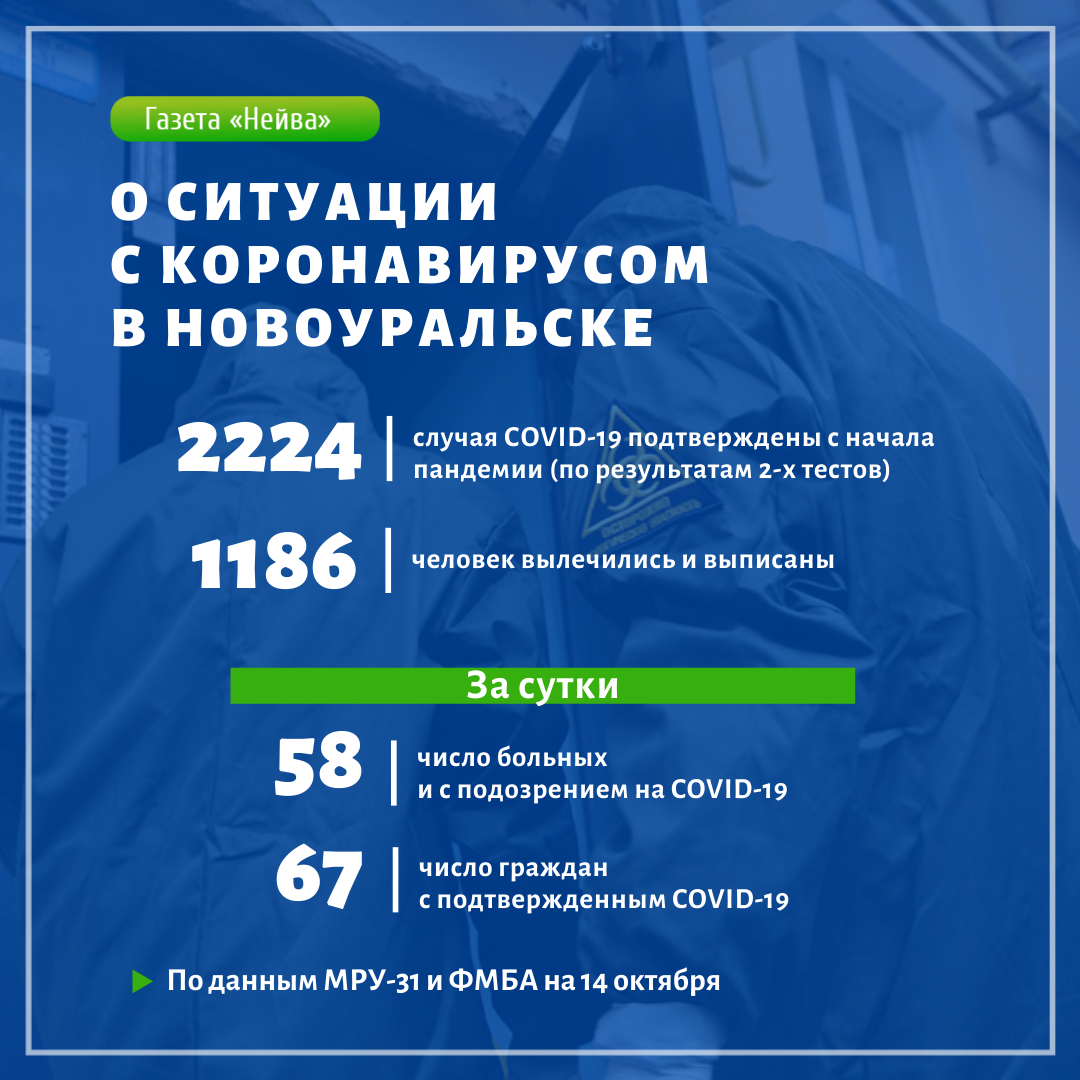 Коронавирус в Новоуральске
