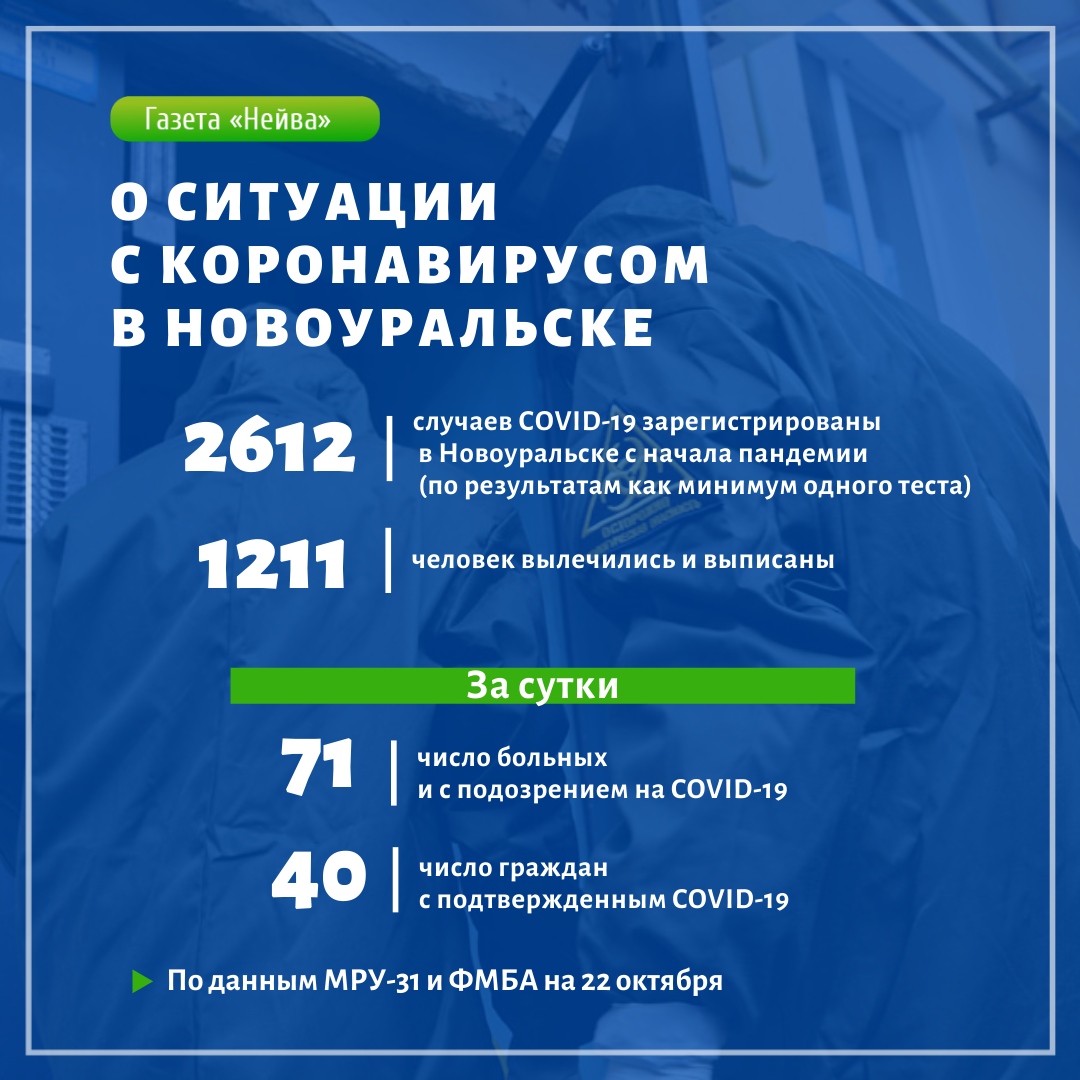 коронавирус в Новоуральске