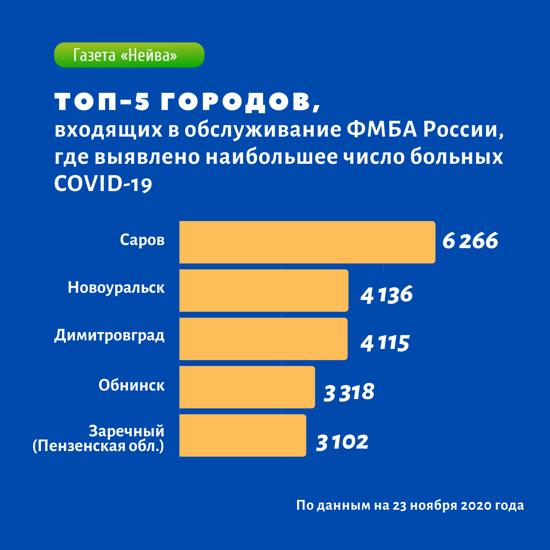 ТОП-5 городов с наибольшим числом случаев ковида