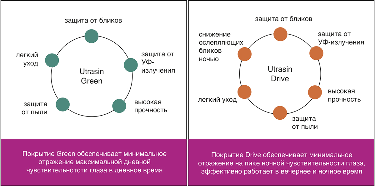 Линзы с покрытием Ultrasin Drive