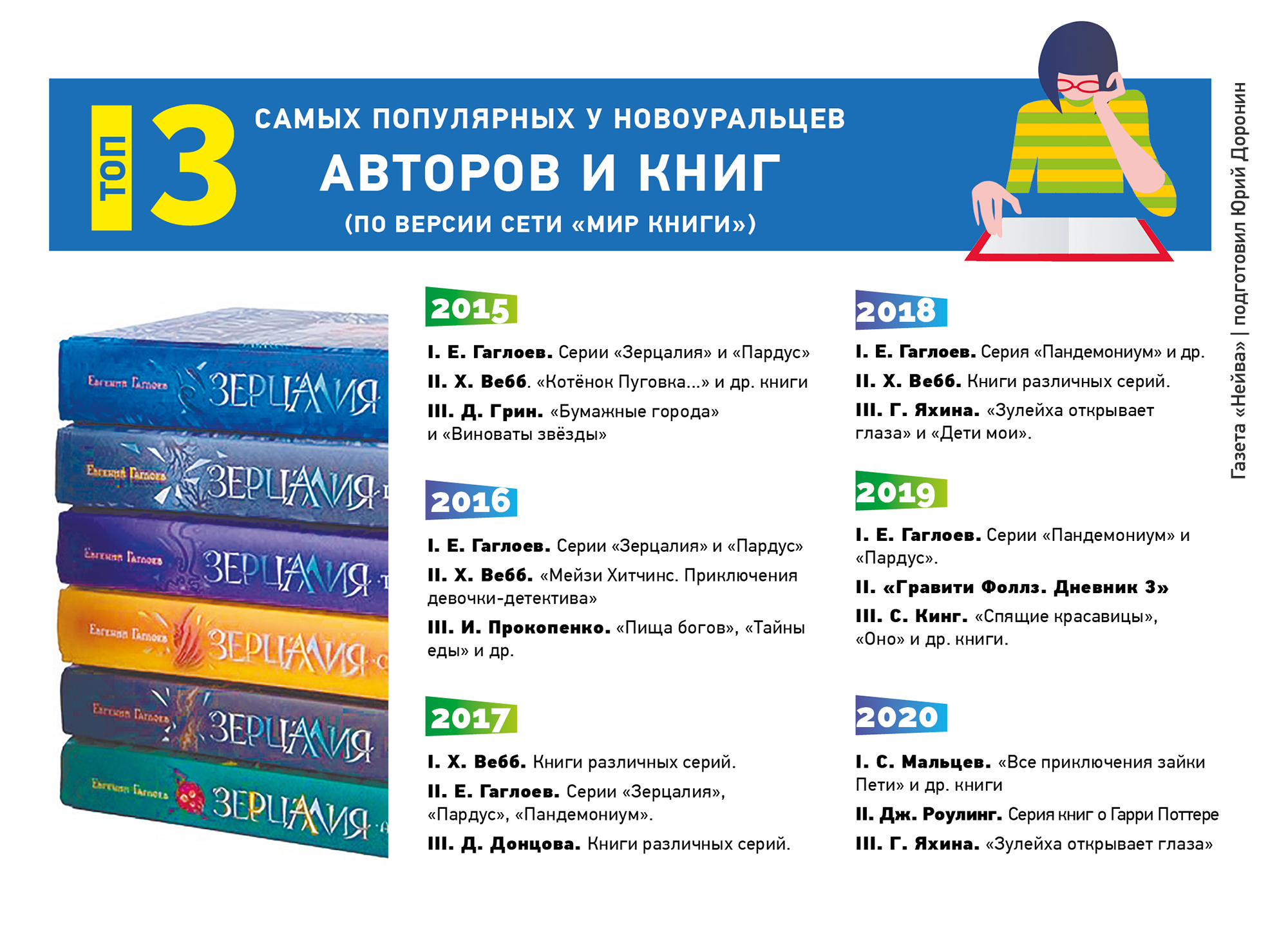 Тройка популярных авторов в Новоуральске