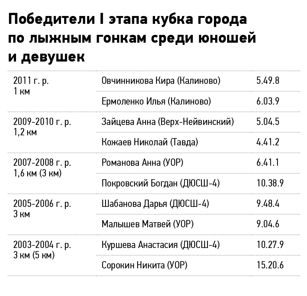 Результаты кубка города по лыжным гонкам среди юношей и девушек