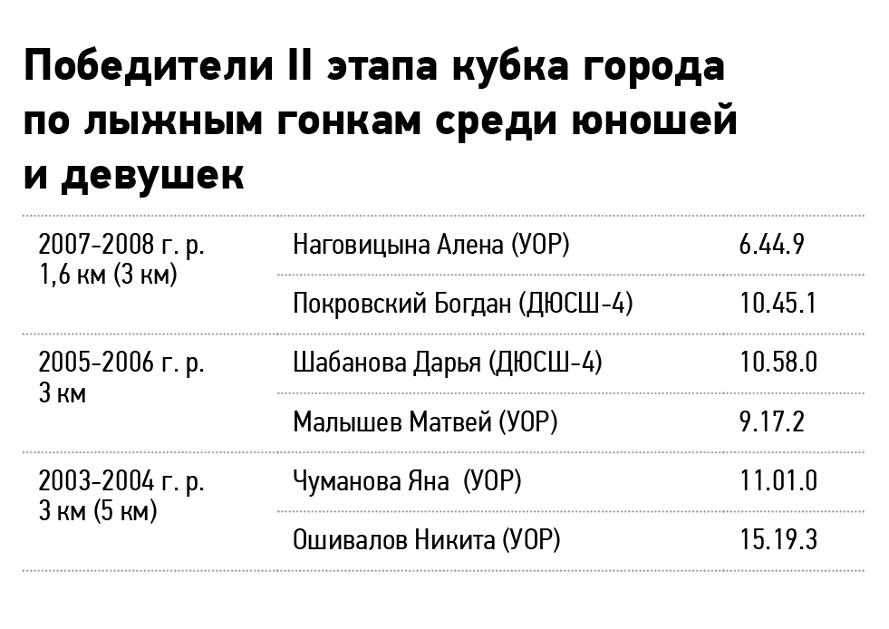 Результаты кубка города по лыжным гонкам среди юношей и девушек
