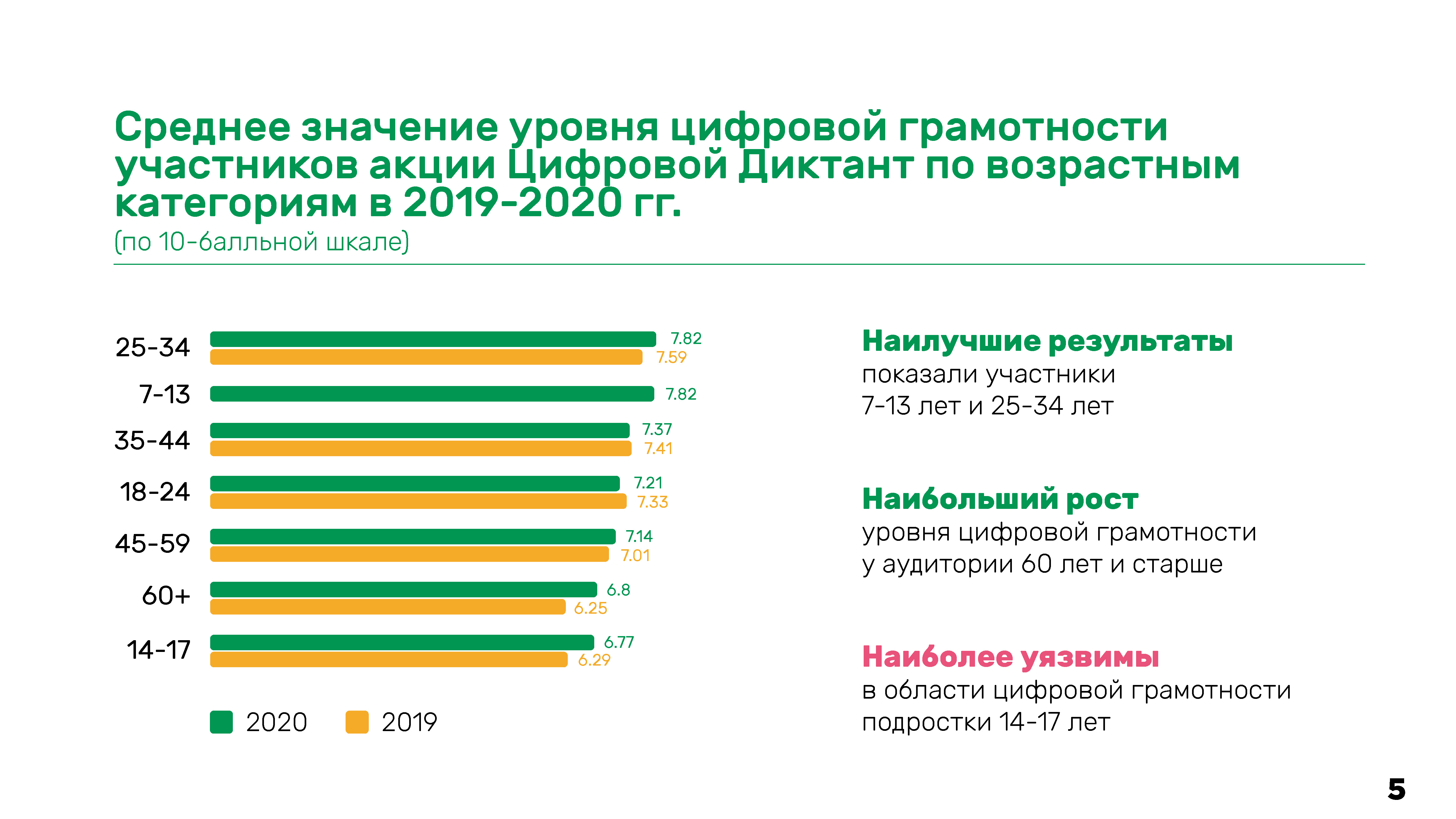 Среднее значение уровня цифровой грамотности участников акции Цифровой Диктант по возрастным категориям в 2019-2020 гг. (по 10-балльной шкале) Цифровой диктант-2020