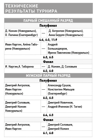 Результаты турнира Теннис-100 в Новоуральске