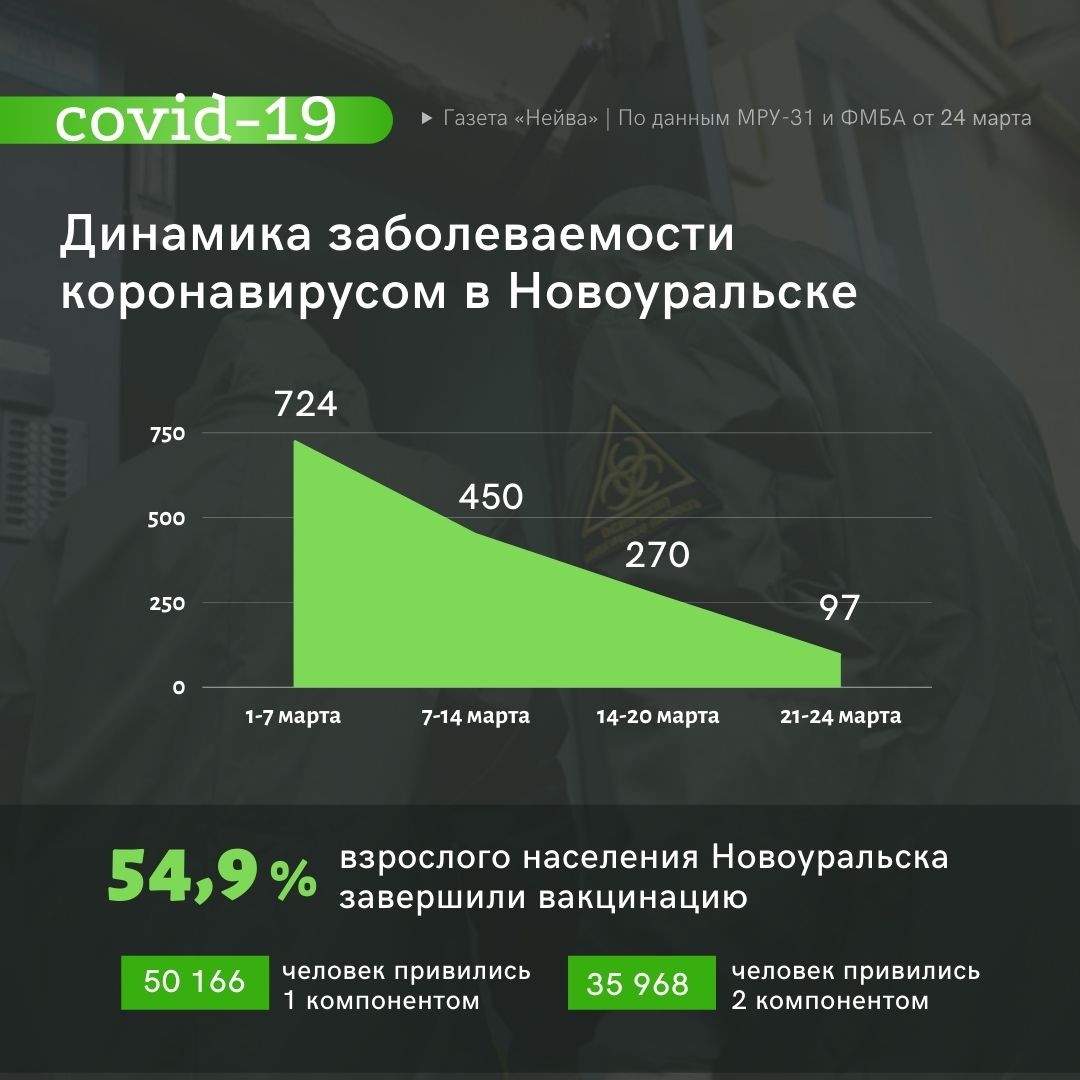 Динамика заболеваемости коронавирусом в Новоуральске