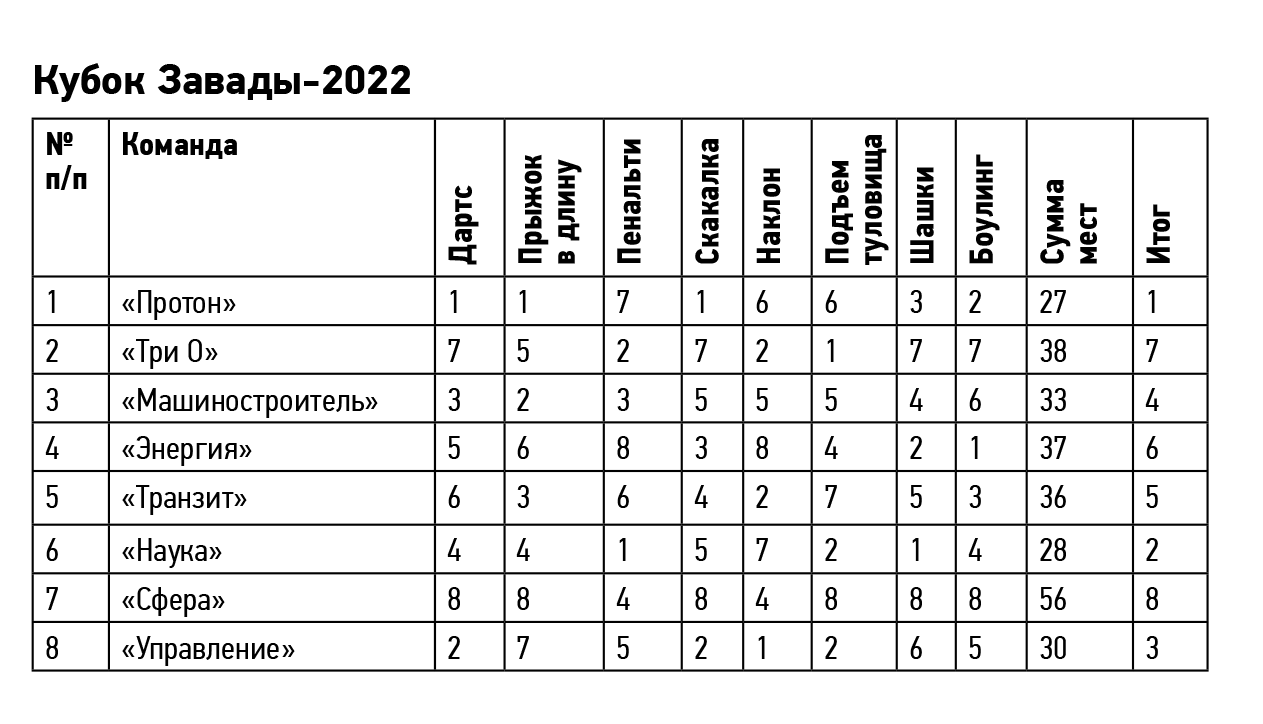 КУбок Завады 2022 Результаты