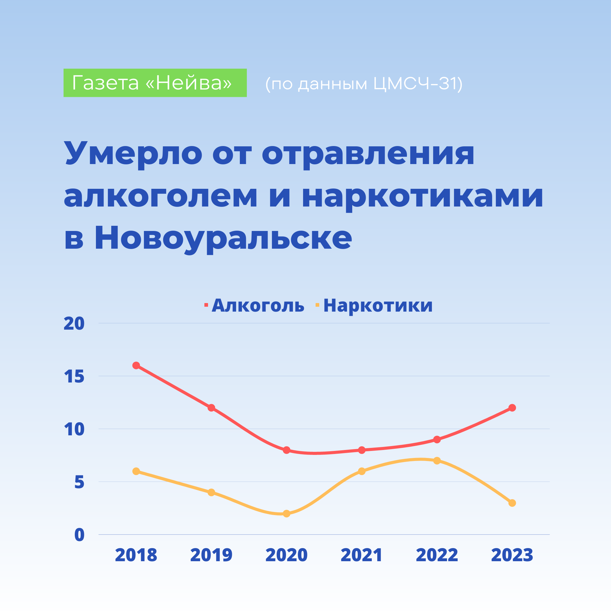 Сколько умерли от алкоголя и наркотиков в Новоуральске