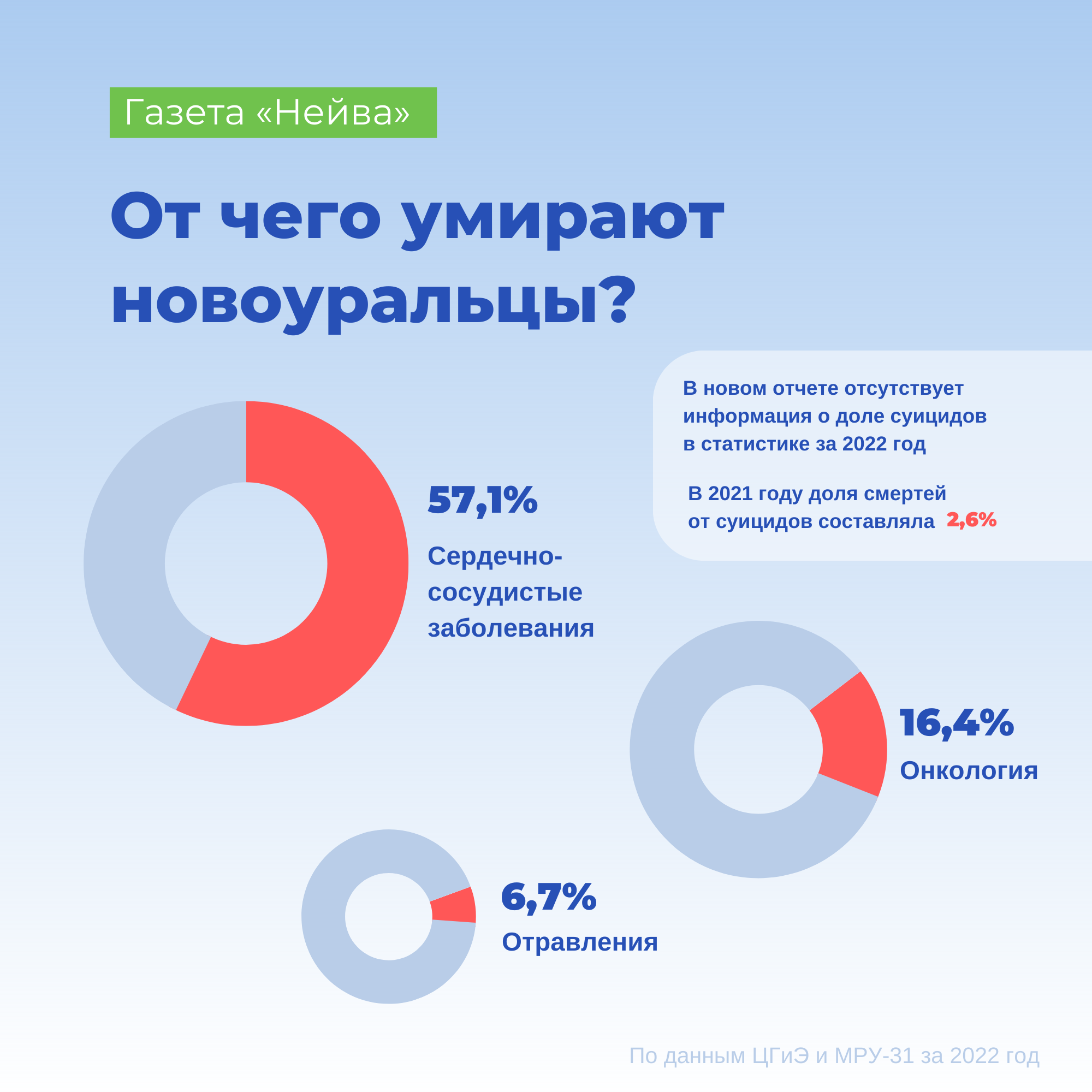 от чего умирают новоуральцы