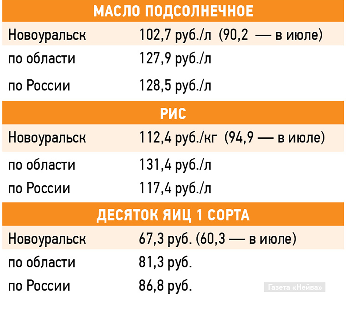 Цены на продукты в Новоуральске