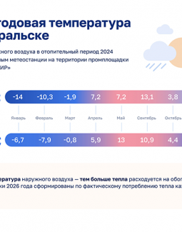 Плату за тепло скорректировали: 36 миллионов рублей РИР вернёт жителям города